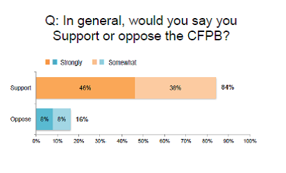 Small Businesses Overwhelmingly Back CFPB