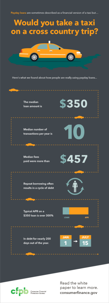 CFPB Report Makes the Case for Action on Payday Loans