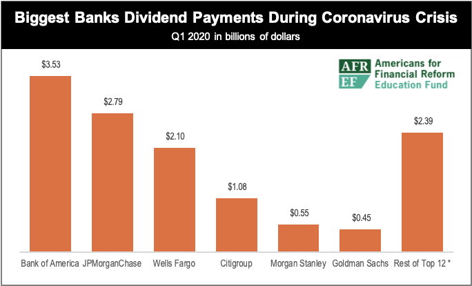 FACT SHEET: Big Banks Should Not Be Permitted to Pay Dividends in the Current Crisis